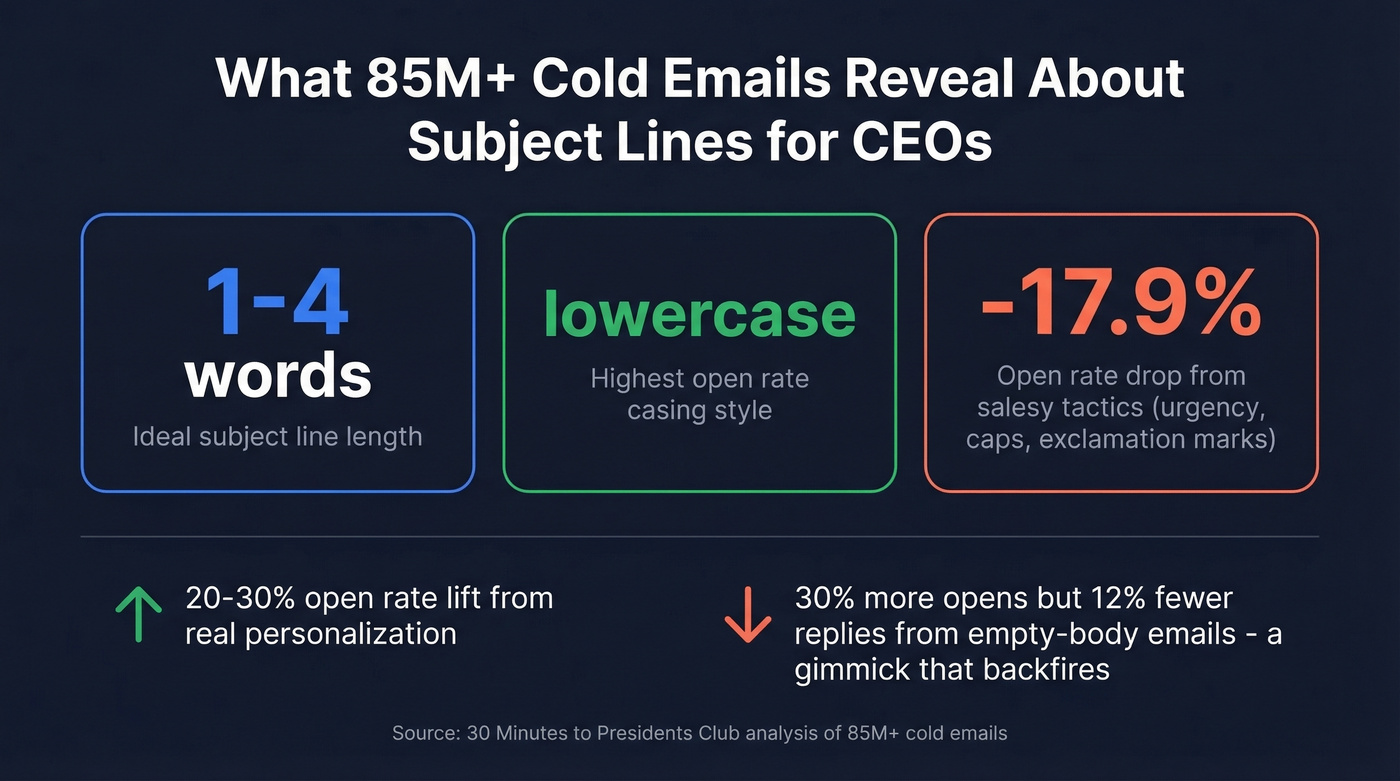 Key stats from 85M cold email analysis