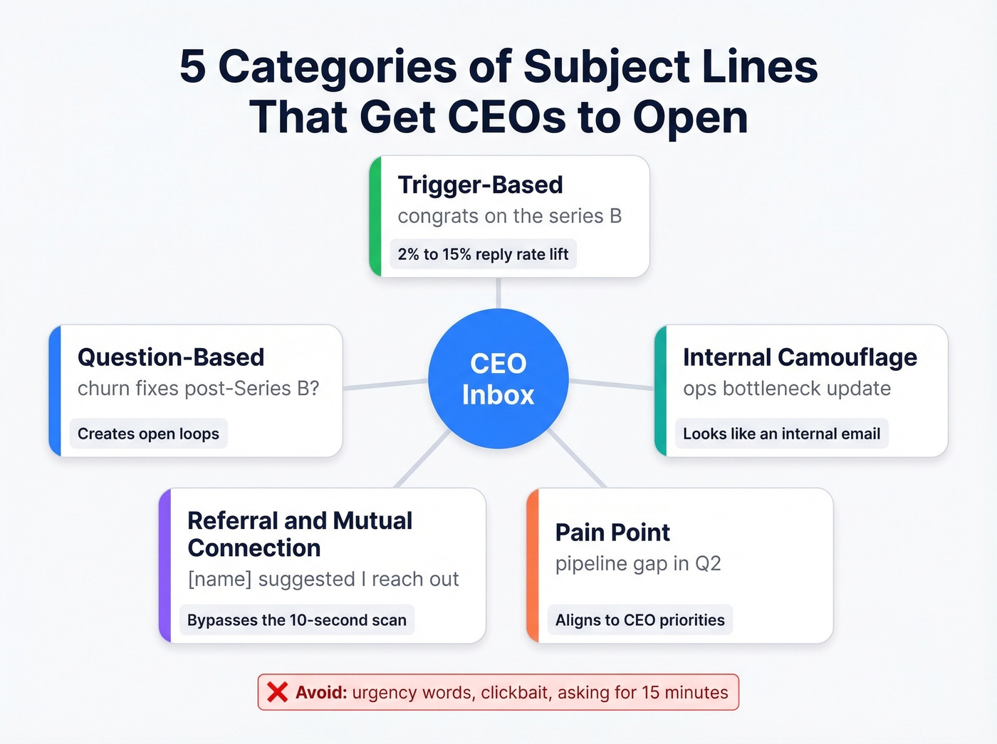 Five categories of CEO cold email subject lines