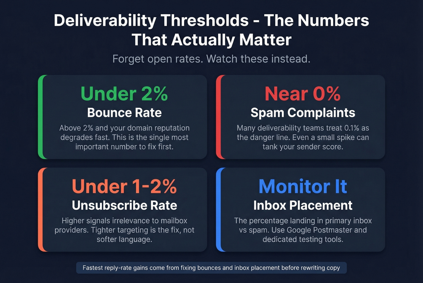 Four critical cold email deliverability thresholds