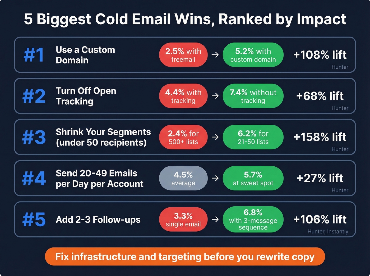 Five highest-leverage cold email improvements with data