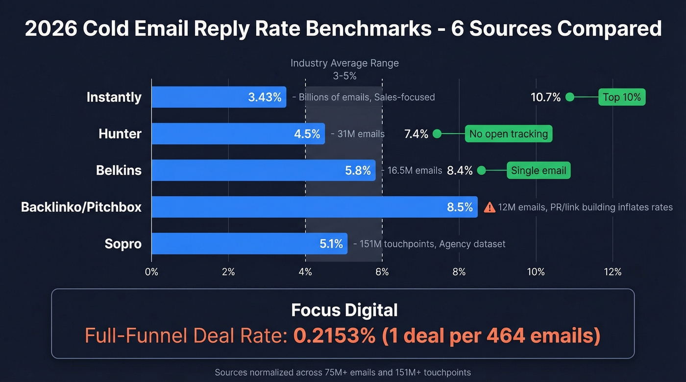 Six-source cold email reply rate benchmark comparison chart