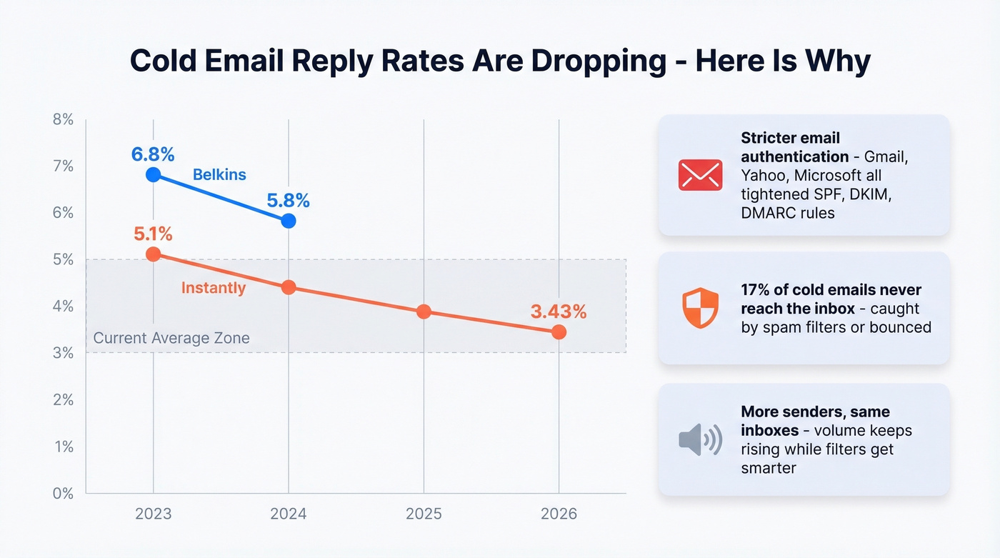 Cold email reply rate decline trend 2023 to 2026