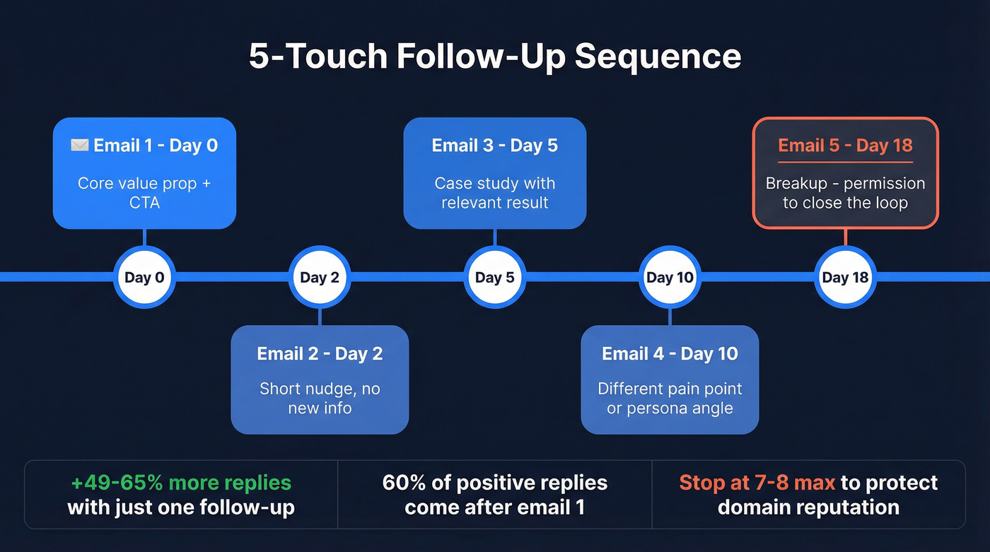 Five-touch follow-up email sequence timeline diagram