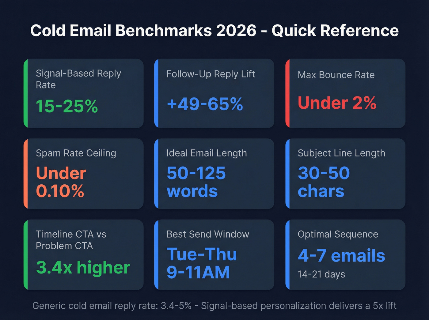 Cold email benchmarks quick-reference dashboard card