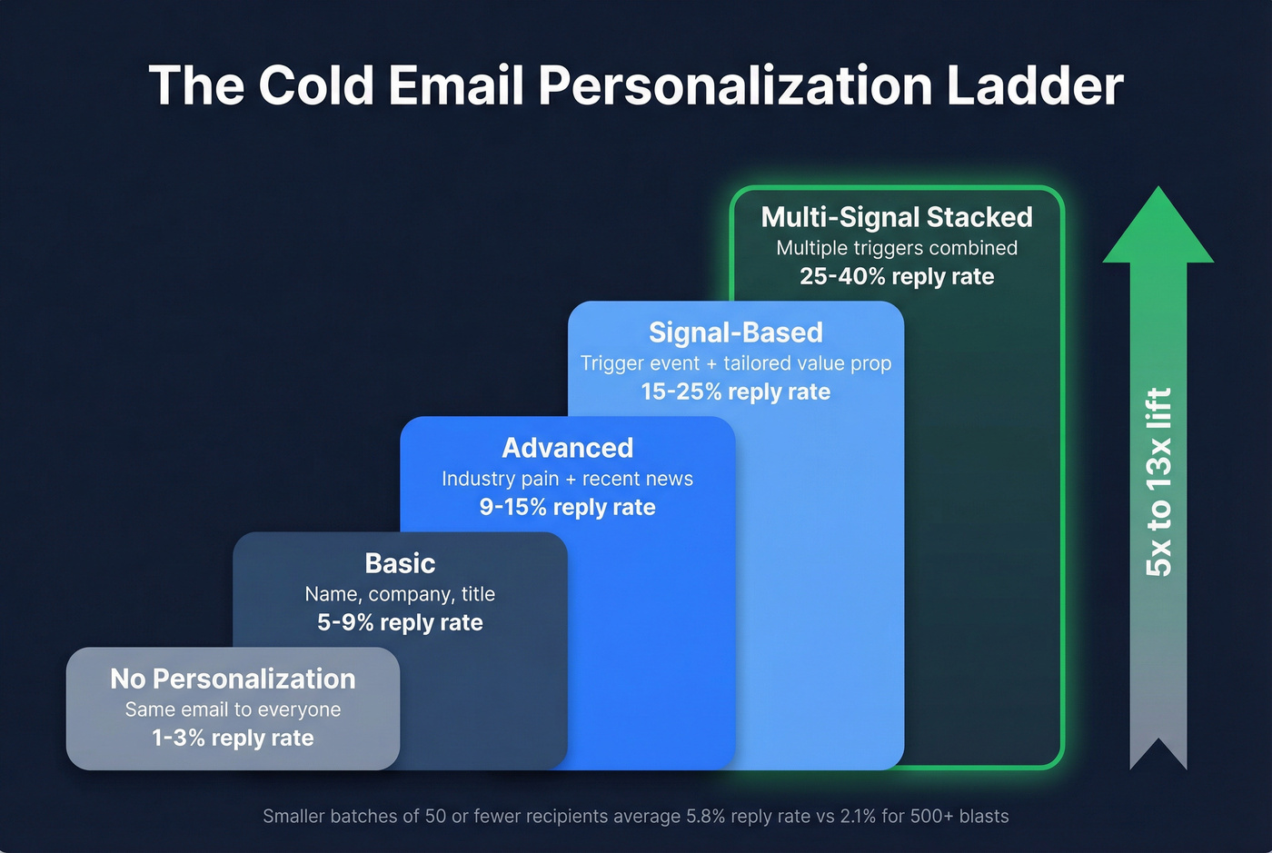 Personalization tier ladder showing reply rate ranges