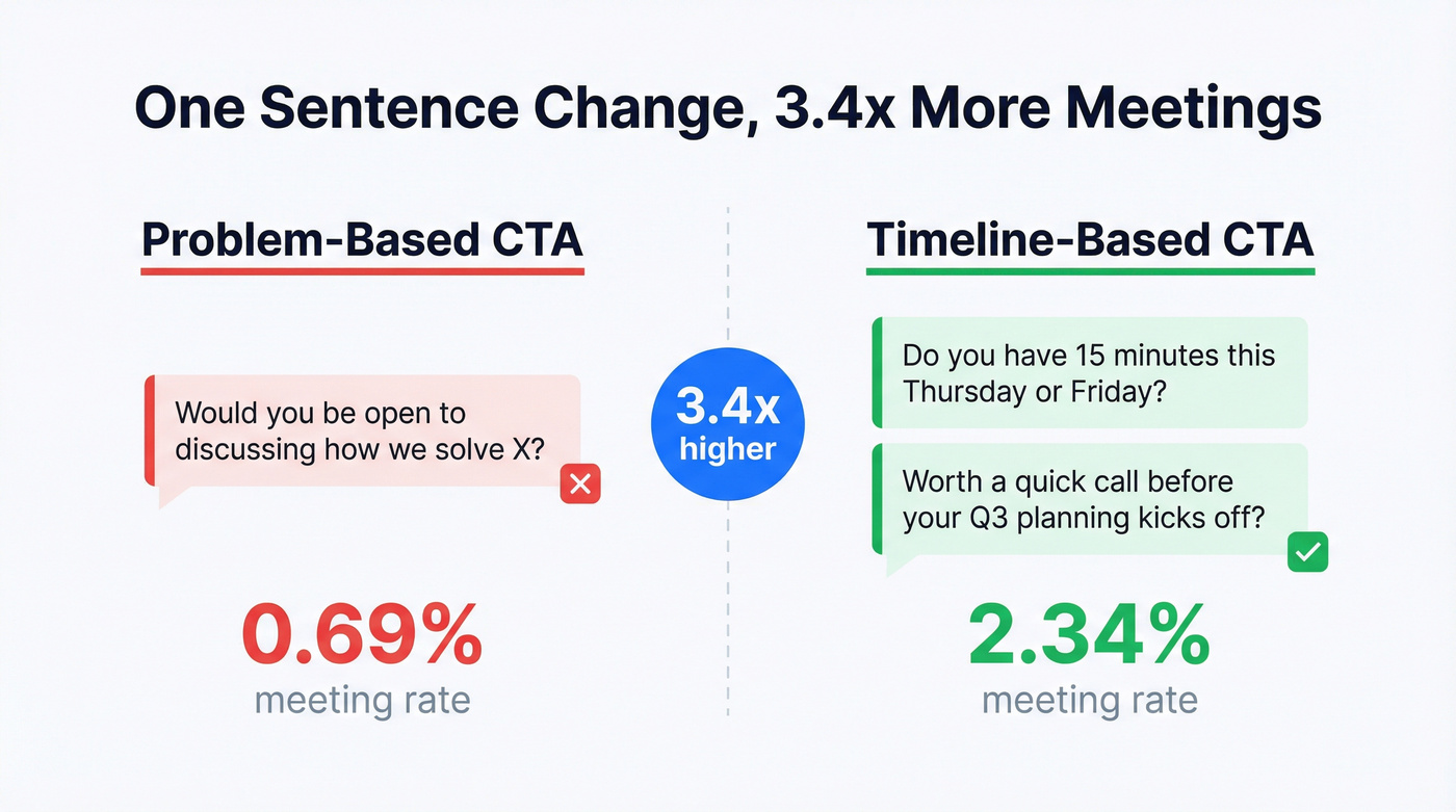 Timeline CTA vs problem CTA conversion comparison