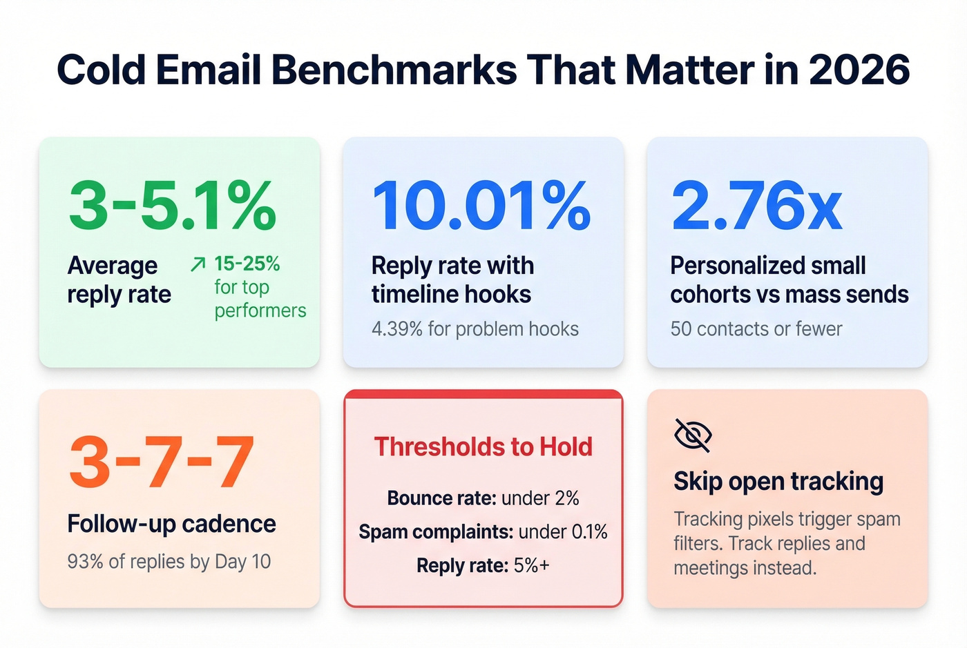 Cold email benchmarks and performance thresholds