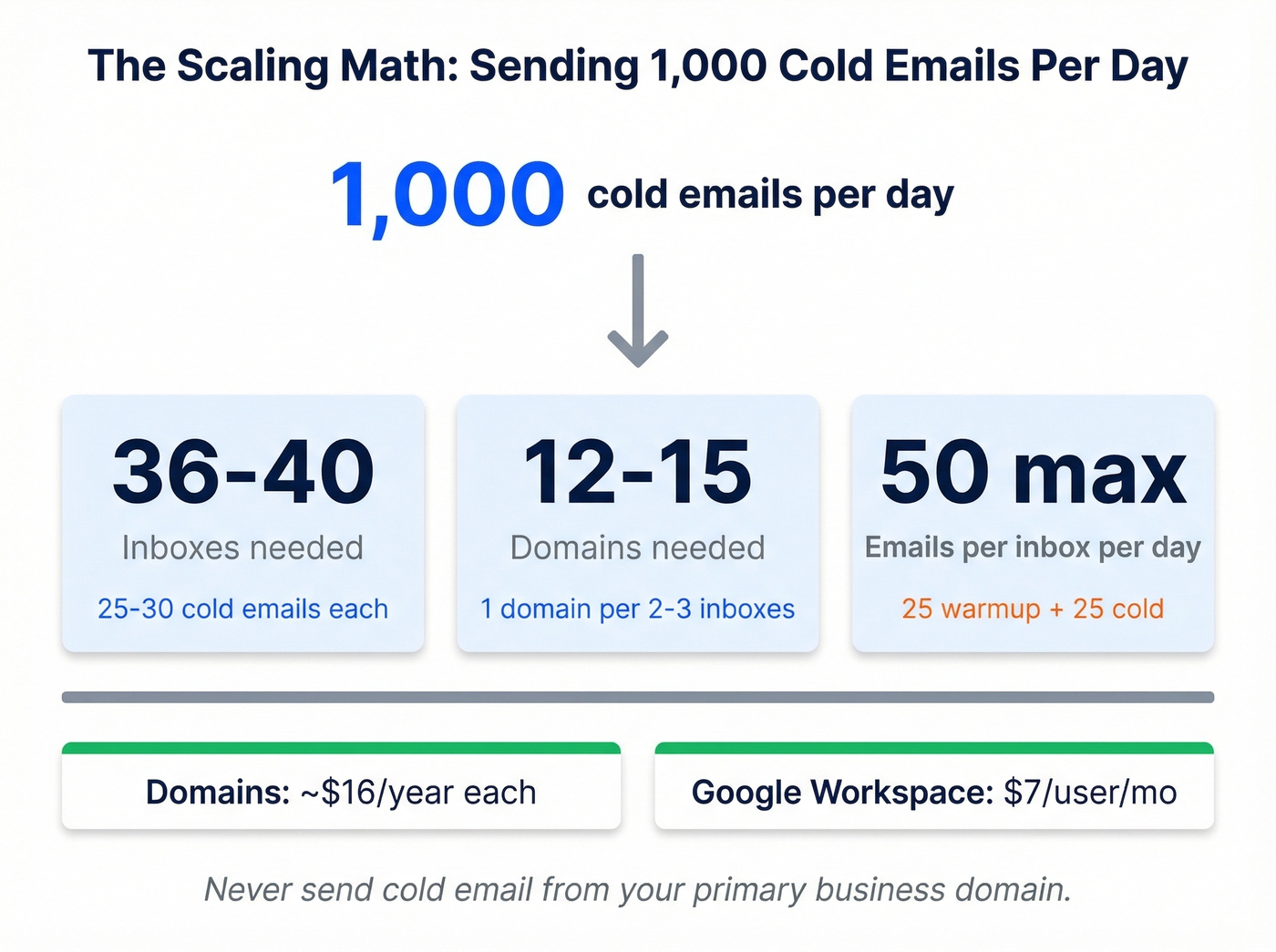 Inbox scaling math for 1000 cold emails per day
