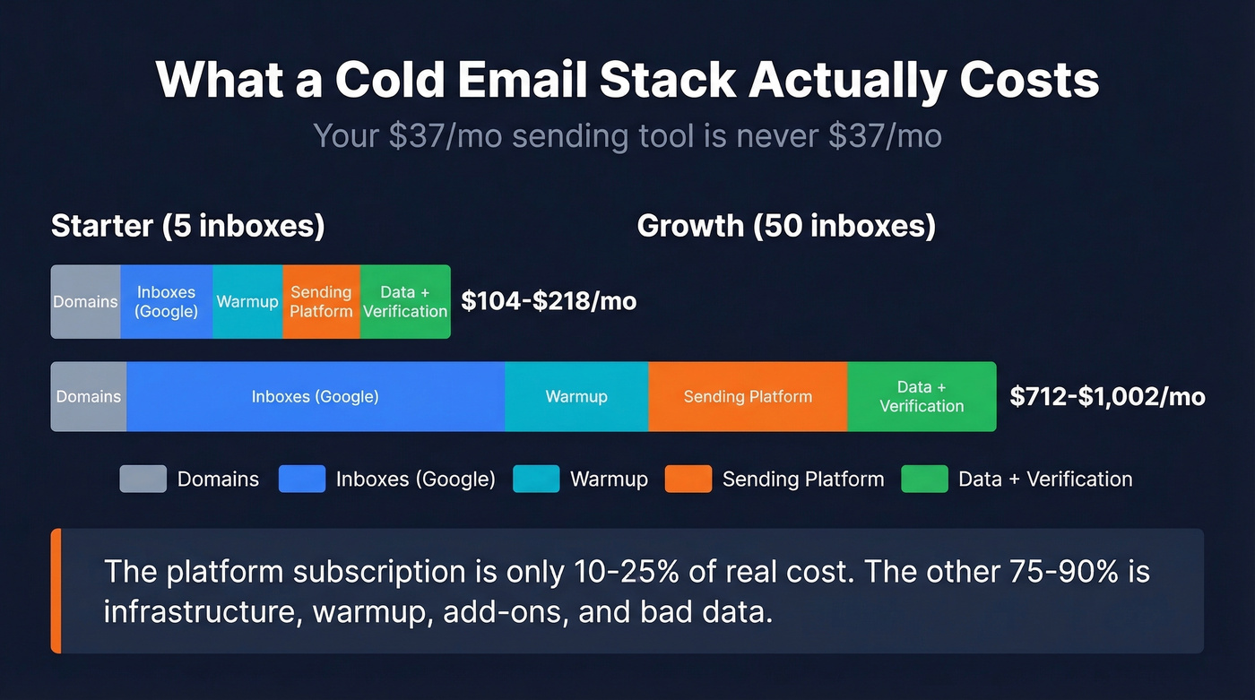 Real cost breakdown of cold email stack at two scales