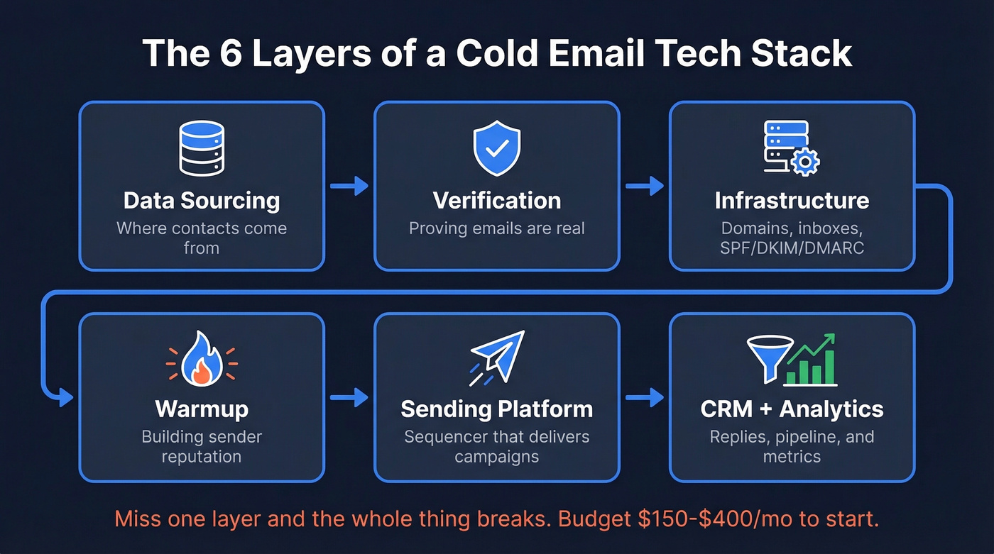 Six layers of a cold email tech stack