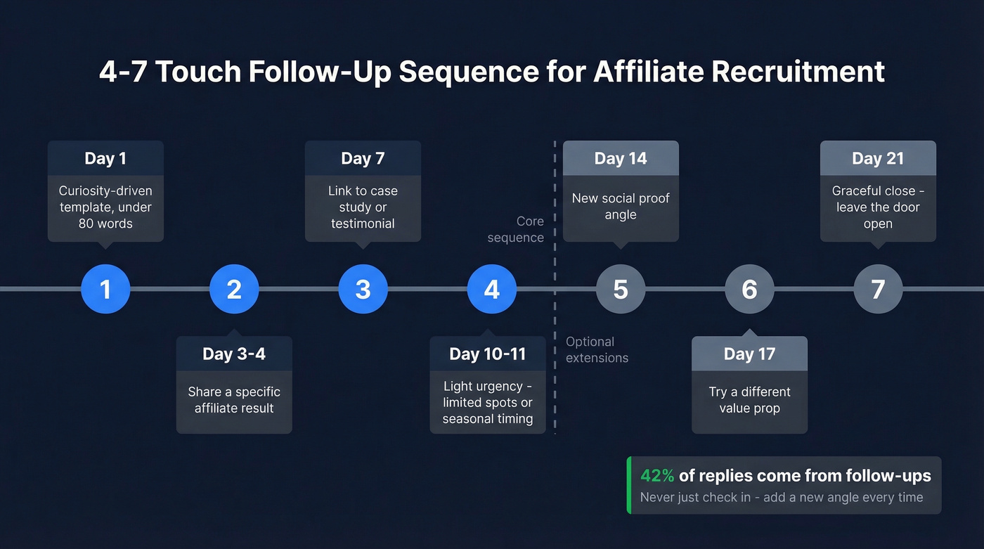 Seven-step follow-up sequence timeline with spacing and angles