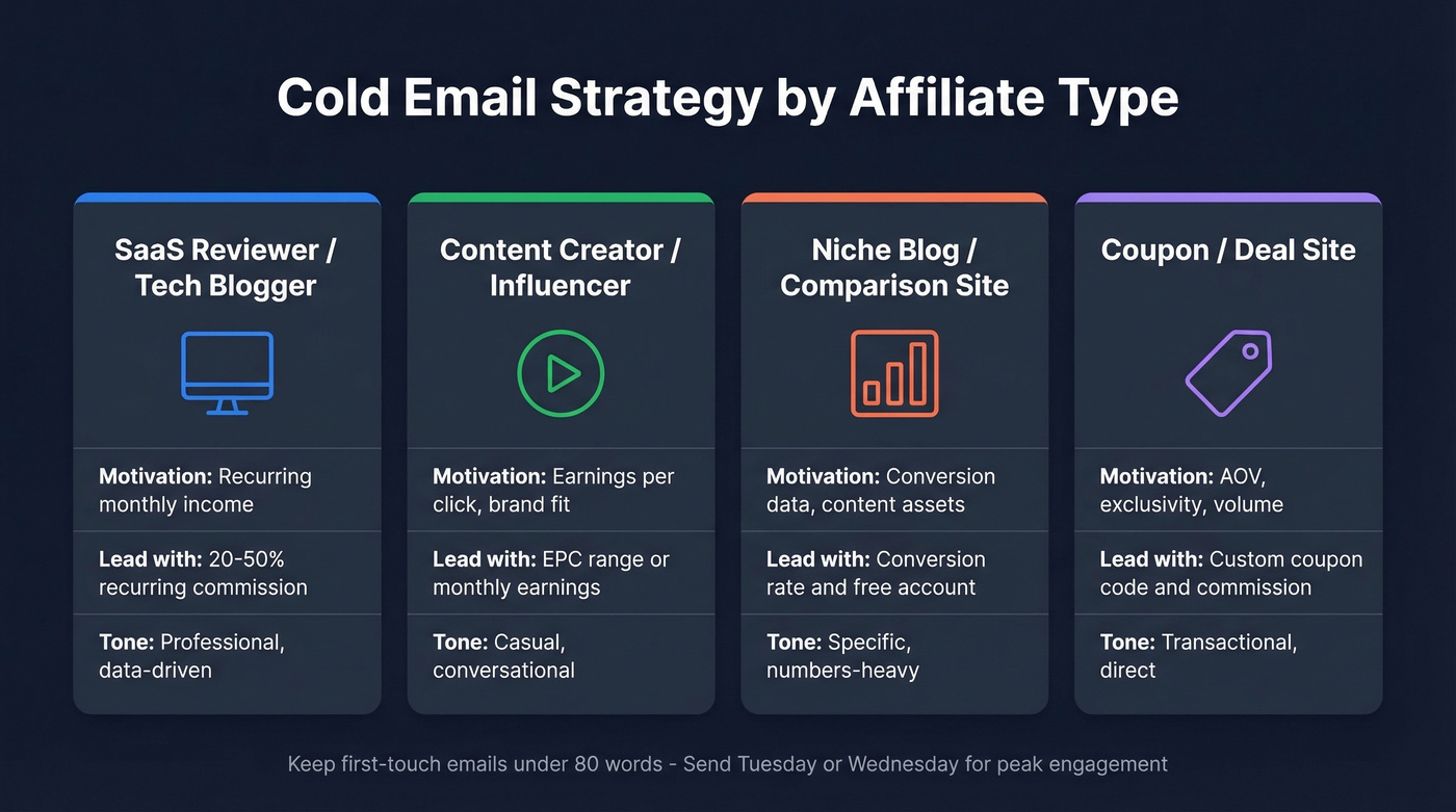Four affiliate types with key motivators and email angles
