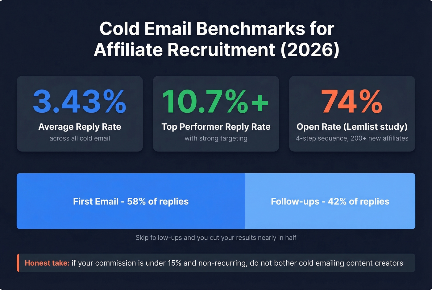 Key cold email benchmarks for affiliate marketing outreach