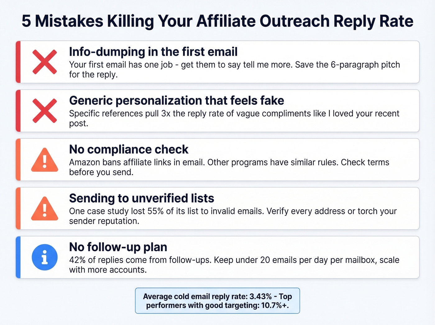 Five common affiliate outreach mistakes with visual severity indicators