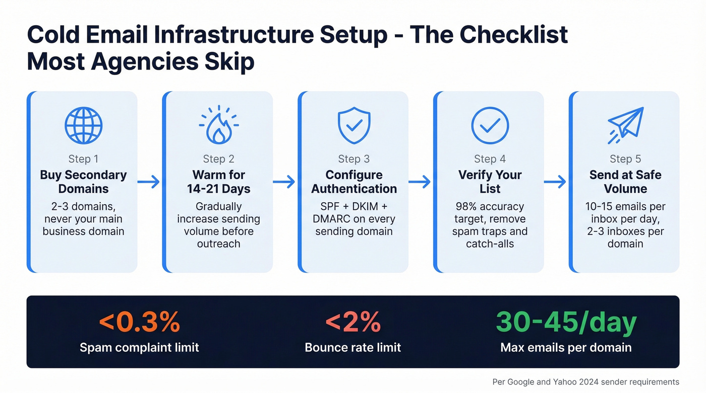 Cold email infrastructure setup checklist and sending limits