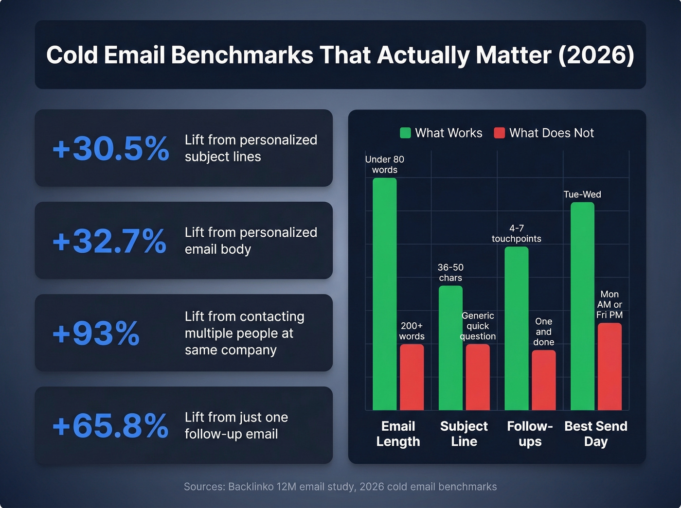 Cold email optimization benchmarks and best practices data