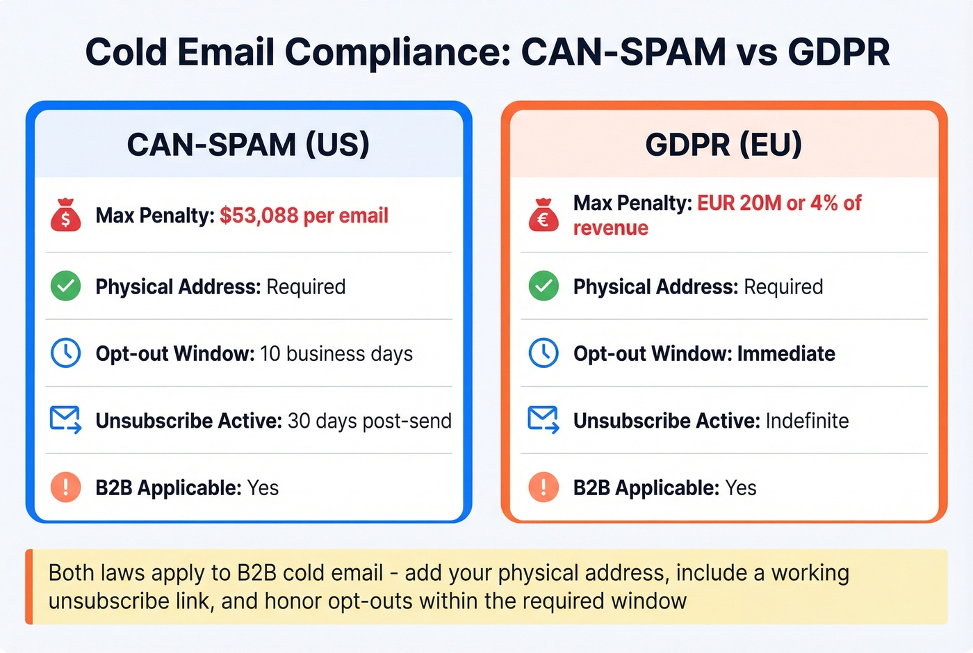 CAN-SPAM vs GDPR compliance comparison for cold email
