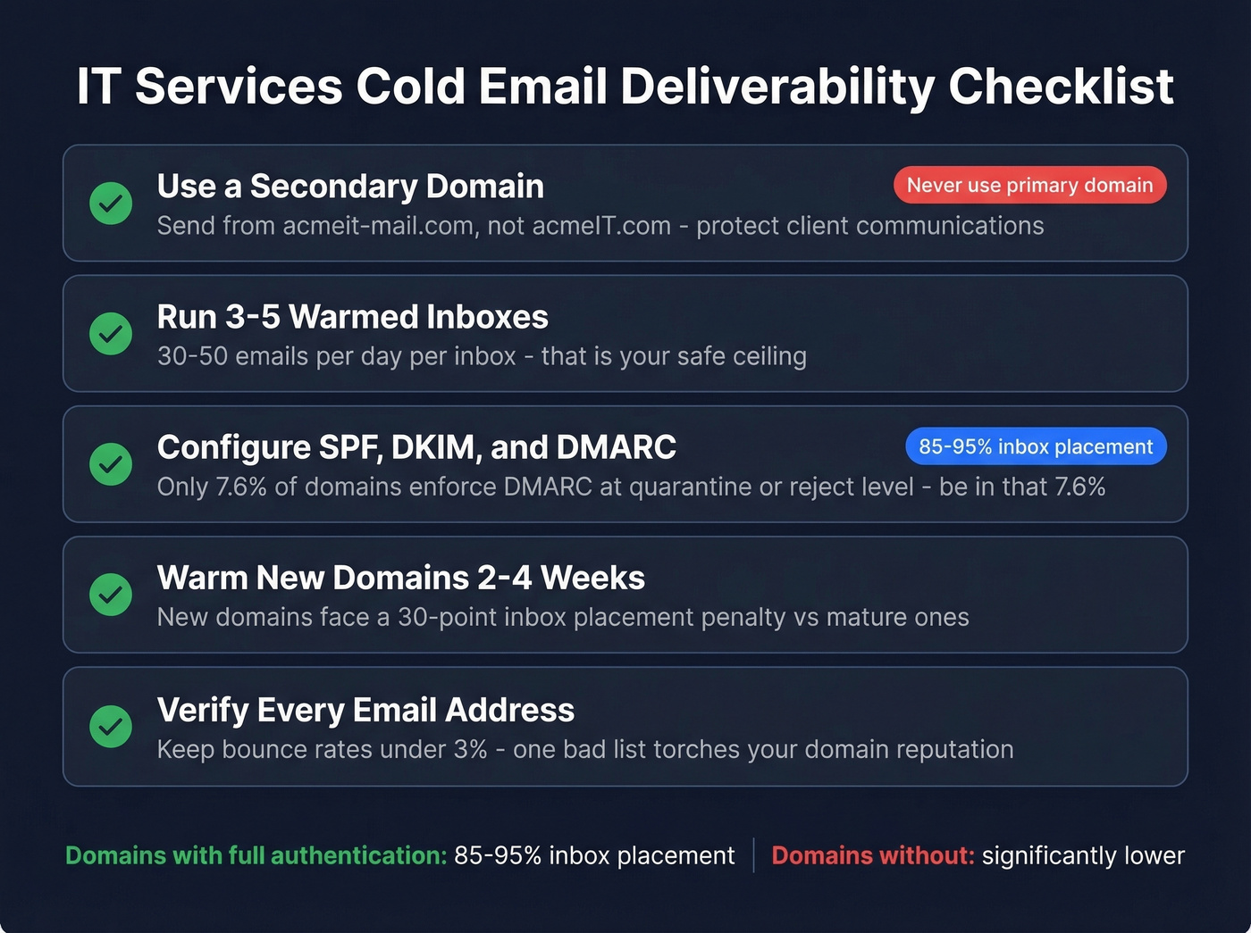 Cold email deliverability checklist for IT services MSPs