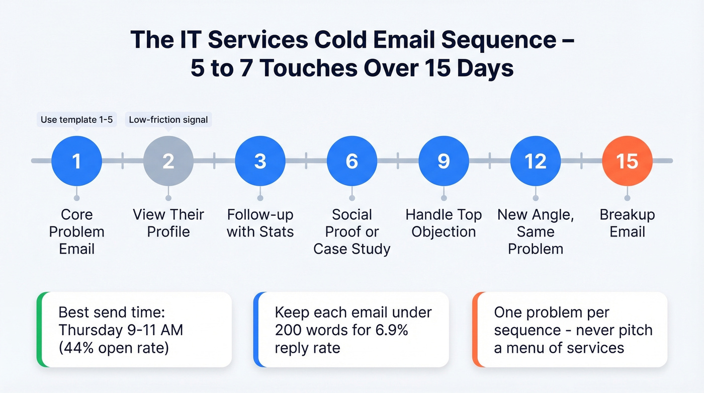 5-7 step cold email sequence timeline for IT services