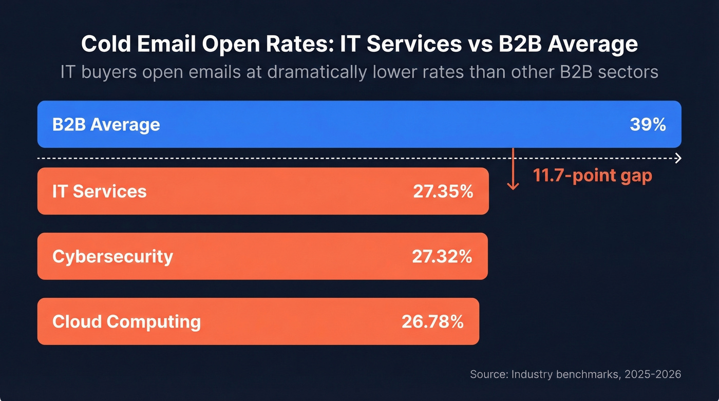 IT services open rates vs B2B average comparison