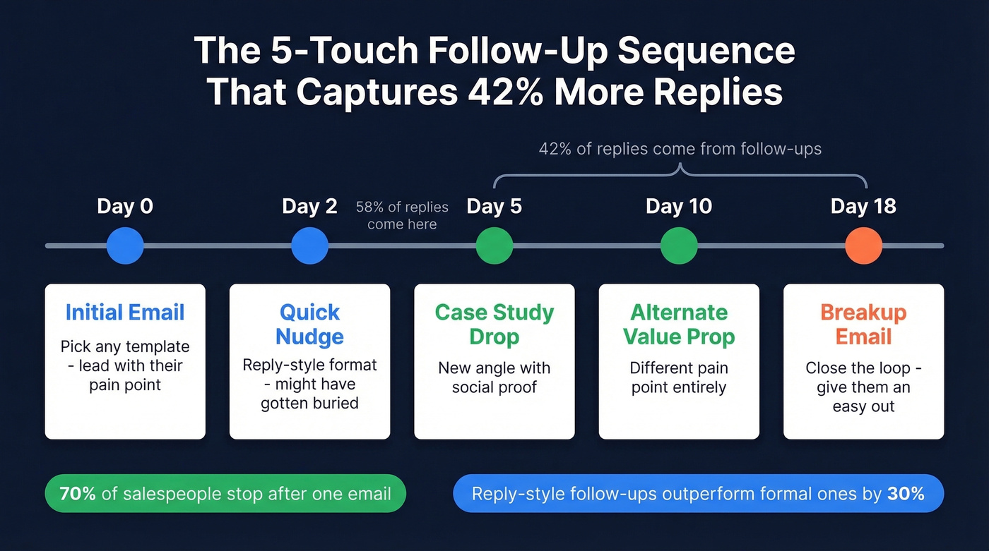 Five-step cold email follow-up sequence timeline
