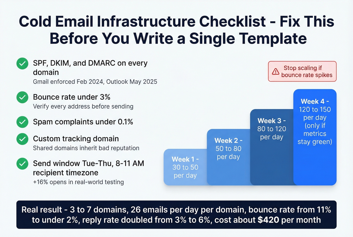 Cold email infrastructure checklist with warm-up ramp