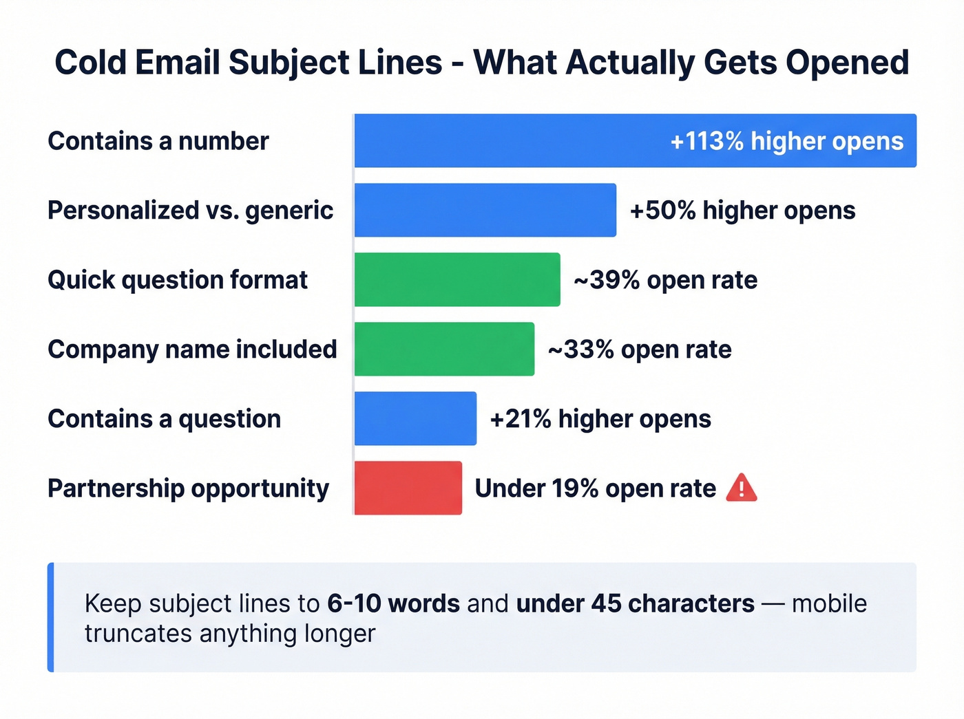 Cold email subject line performance comparison chart