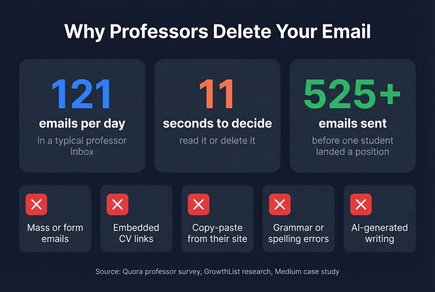 Key stats about professor email behavior and deletion triggers