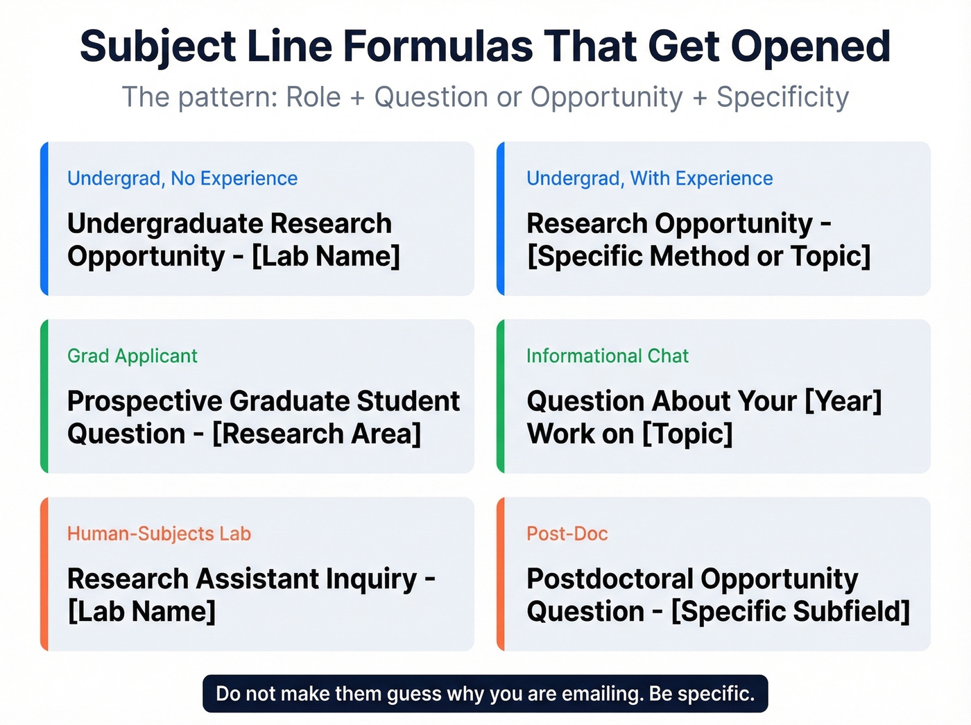Visual grid of research email subject line formulas by scenario