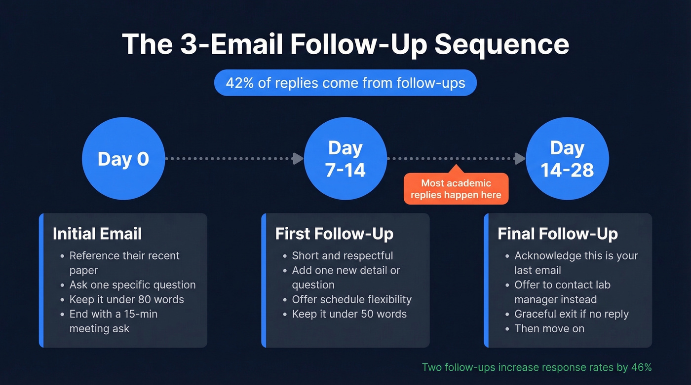 Visual timeline of the 3-email follow-up sequence with timing