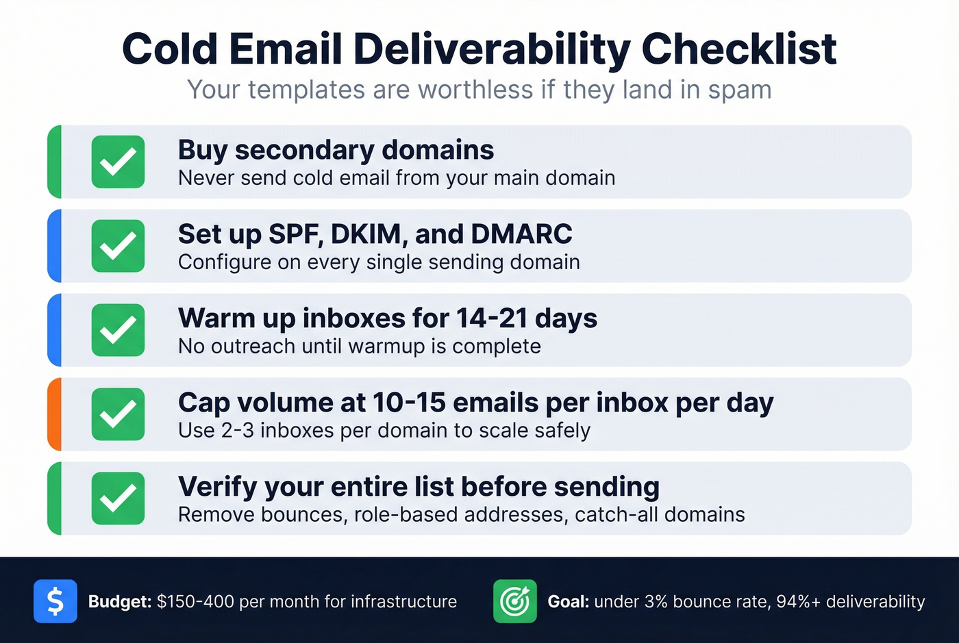 Cold email deliverability checklist with infrastructure steps