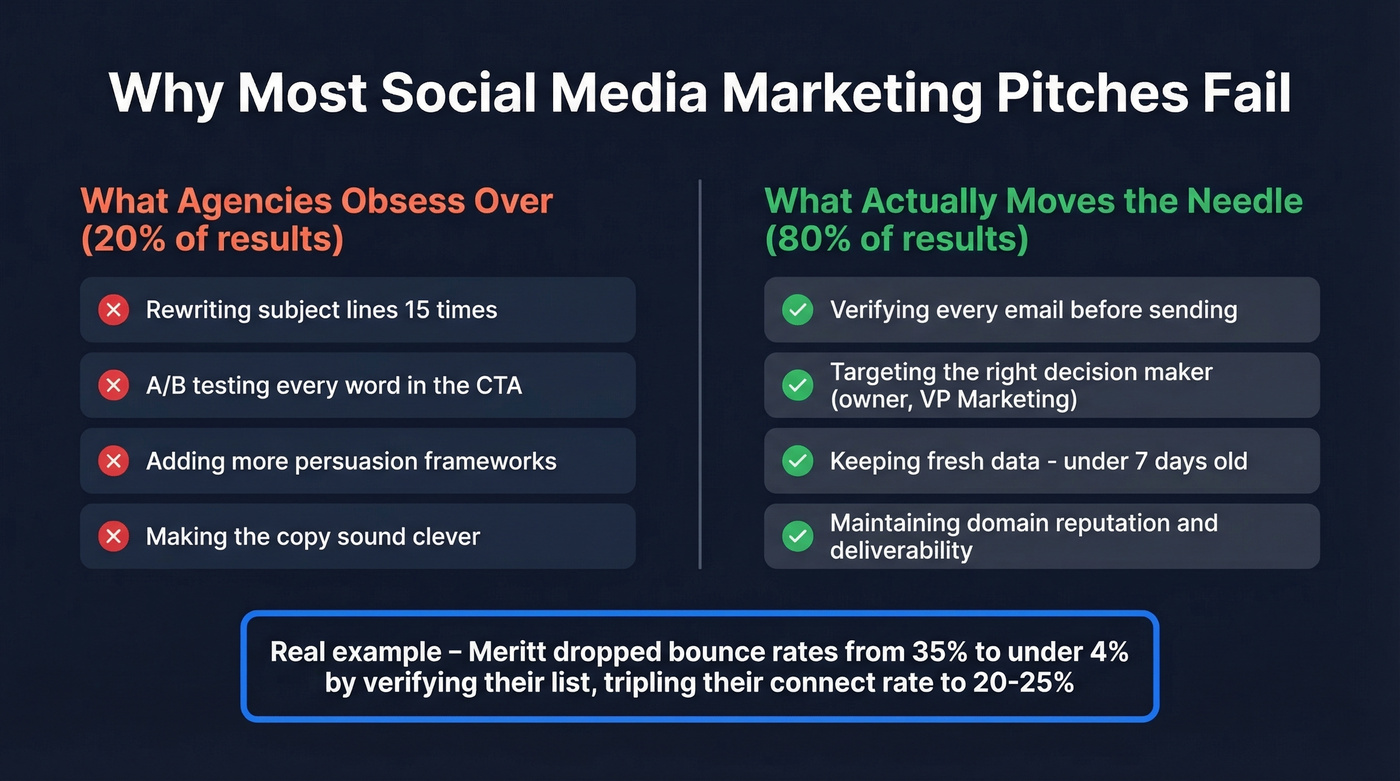 Why cold email pitches fail - data vs copy priorities