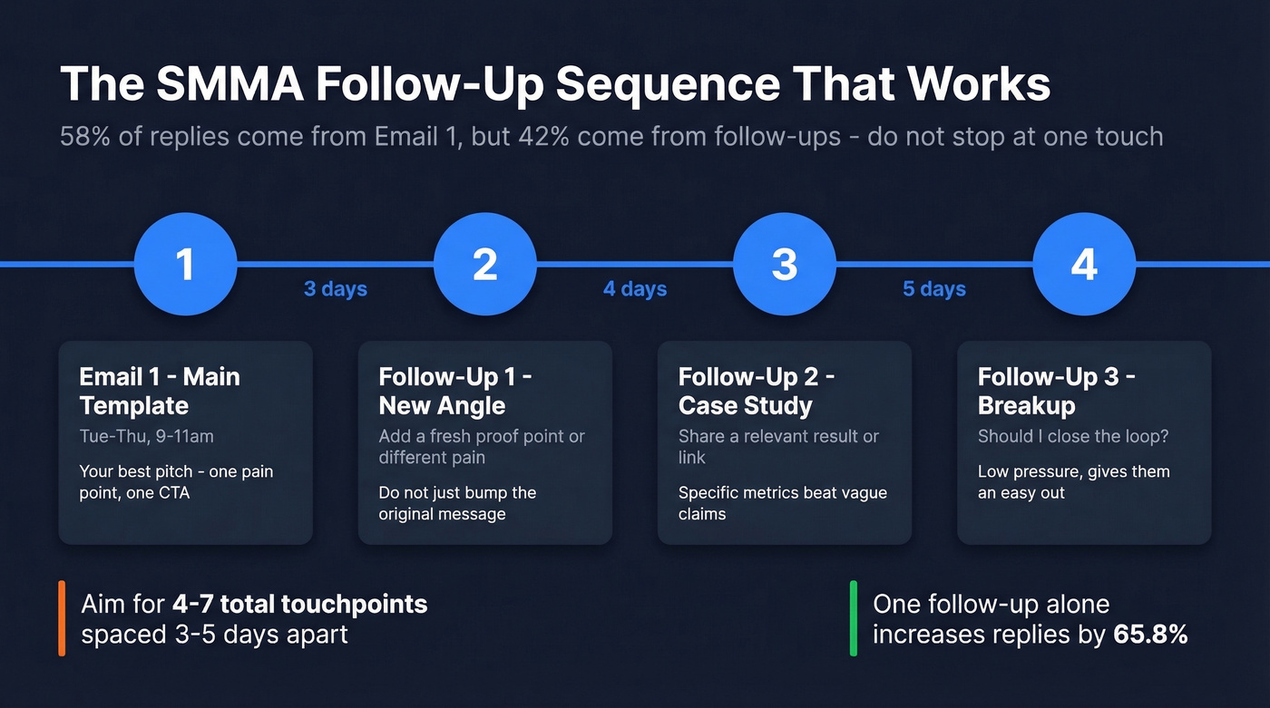 Four-step cold email follow-up sequence timeline
