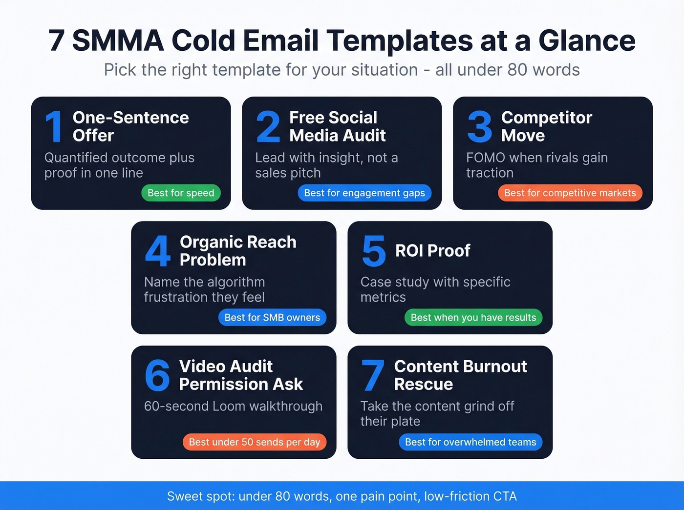 Seven cold email templates mapped by use case and difficulty