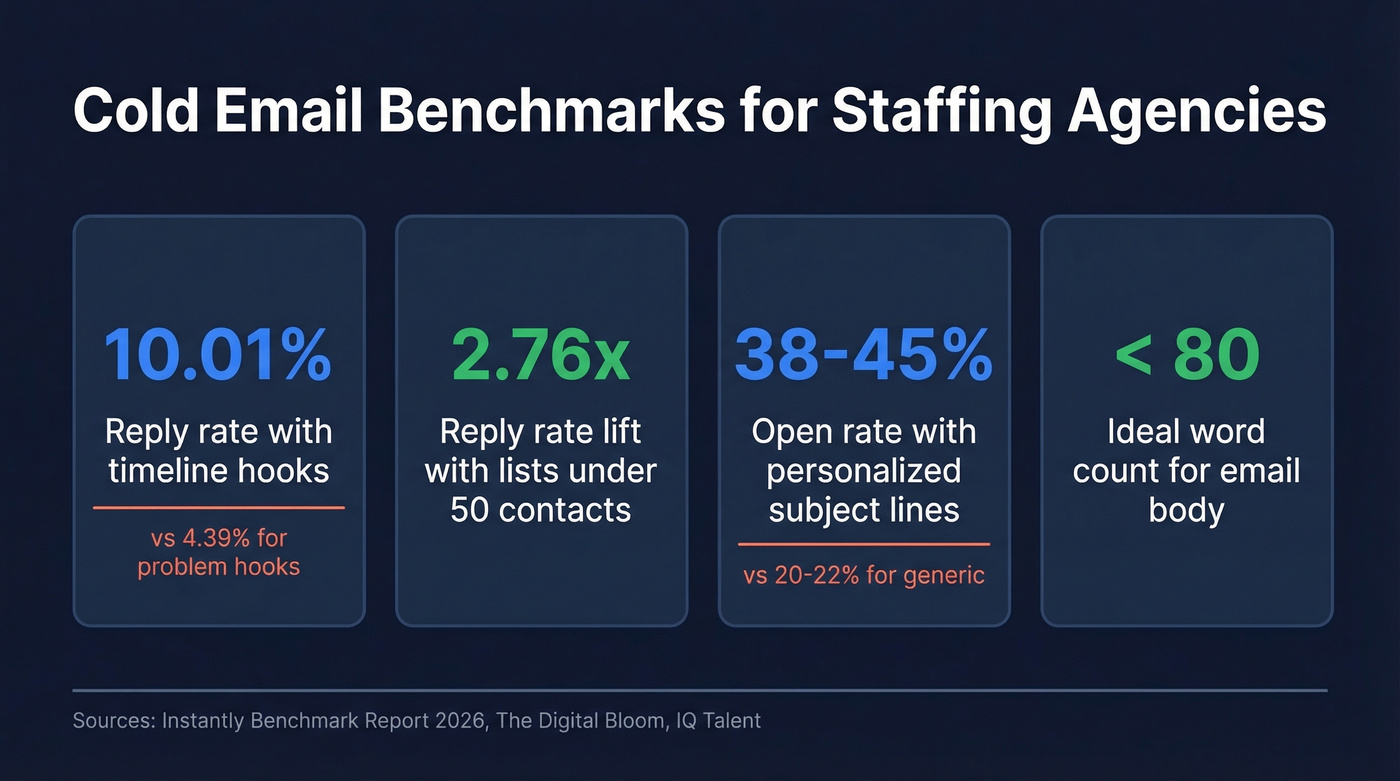 Four key stats for staffing agency cold email success