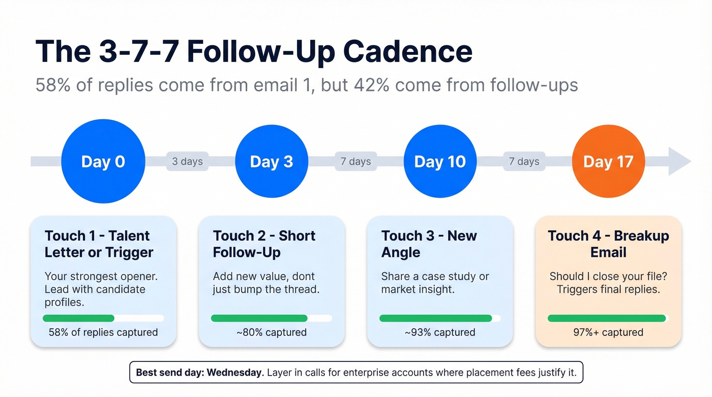Visual 3-7-7 follow-up cadence timeline for staffing emails