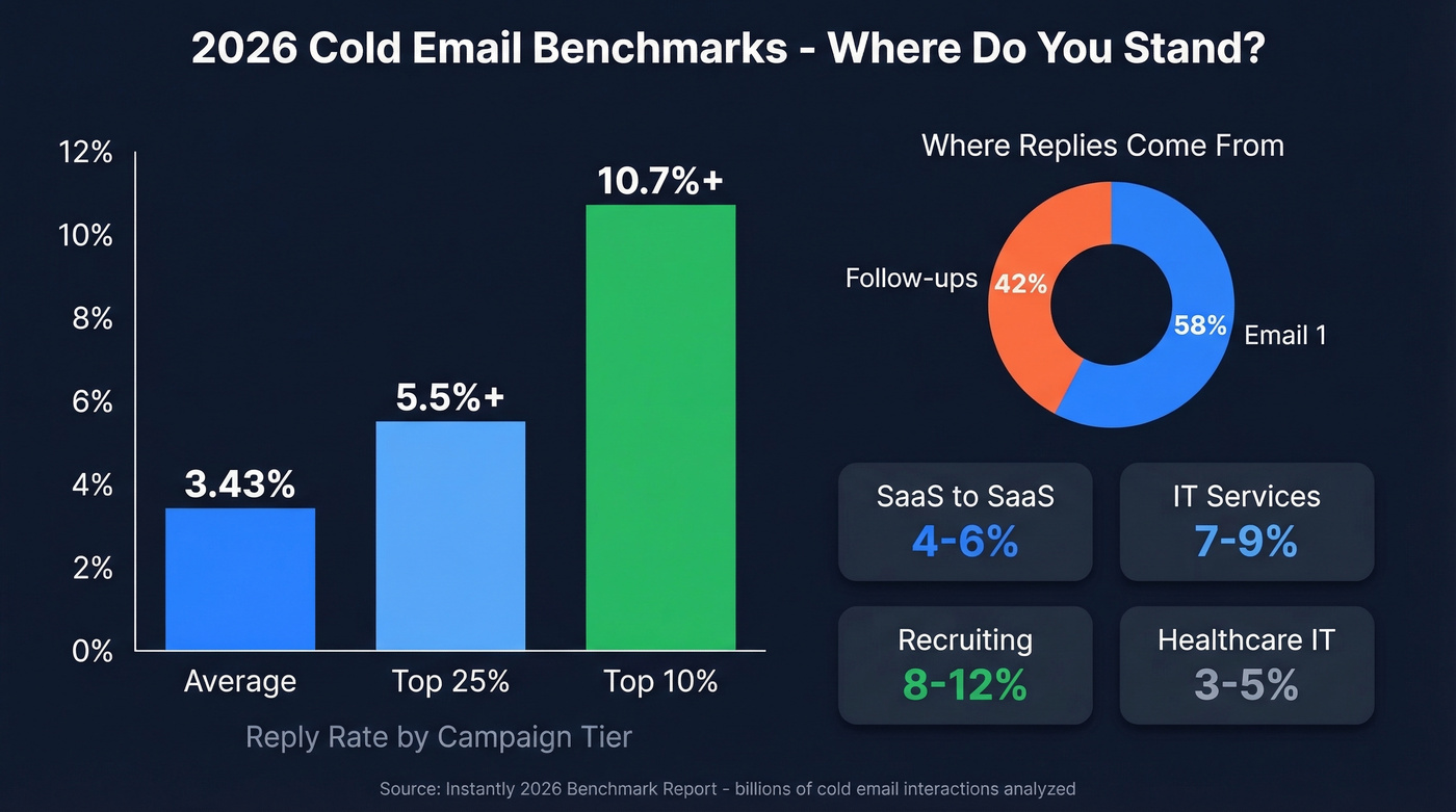 2026 cold email benchmark stats with reply rate tiers