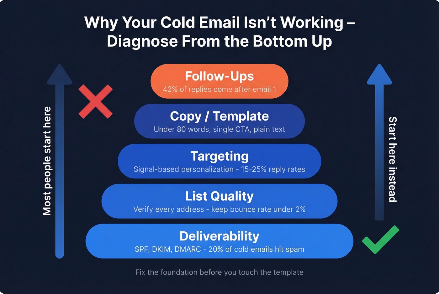 Cold email diagnostic stack from deliverability to follow-ups