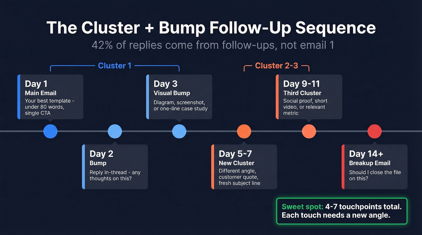 Cold email follow-up sequence timeline with cluster and bump structure