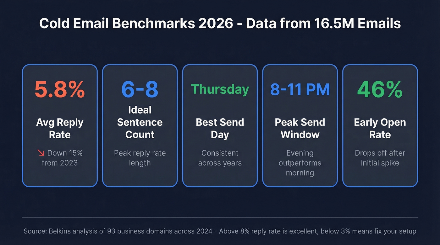 Cold email benchmark stats for 2026 from 16.5M emails