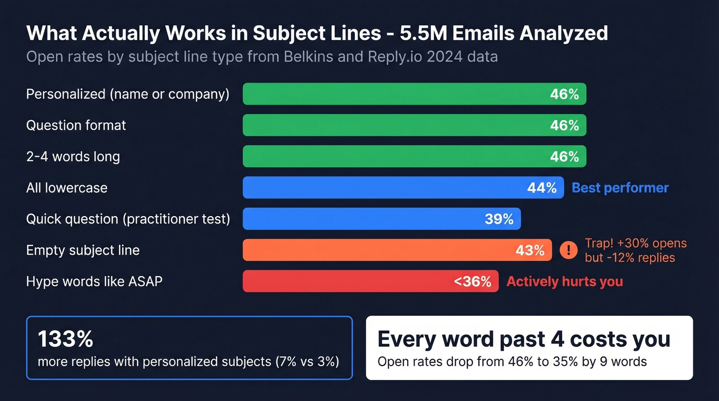 Subject line performance data from 5.5M cold emails