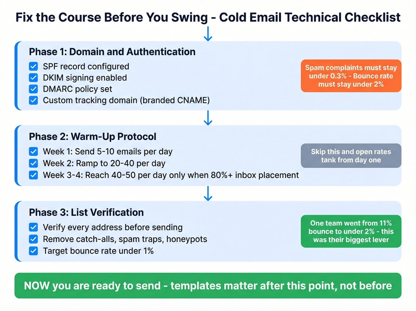 Cold email technical setup checklist before sending campaigns