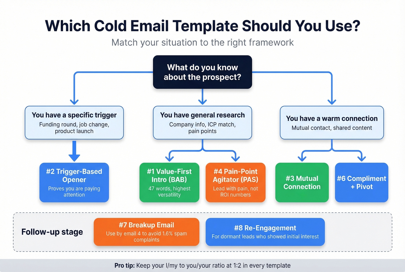 Visual guide to choosing the right cold email template