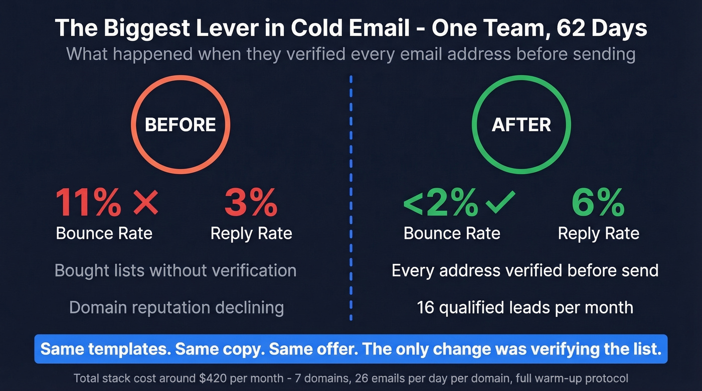 Before and after stats showing impact of email list verification