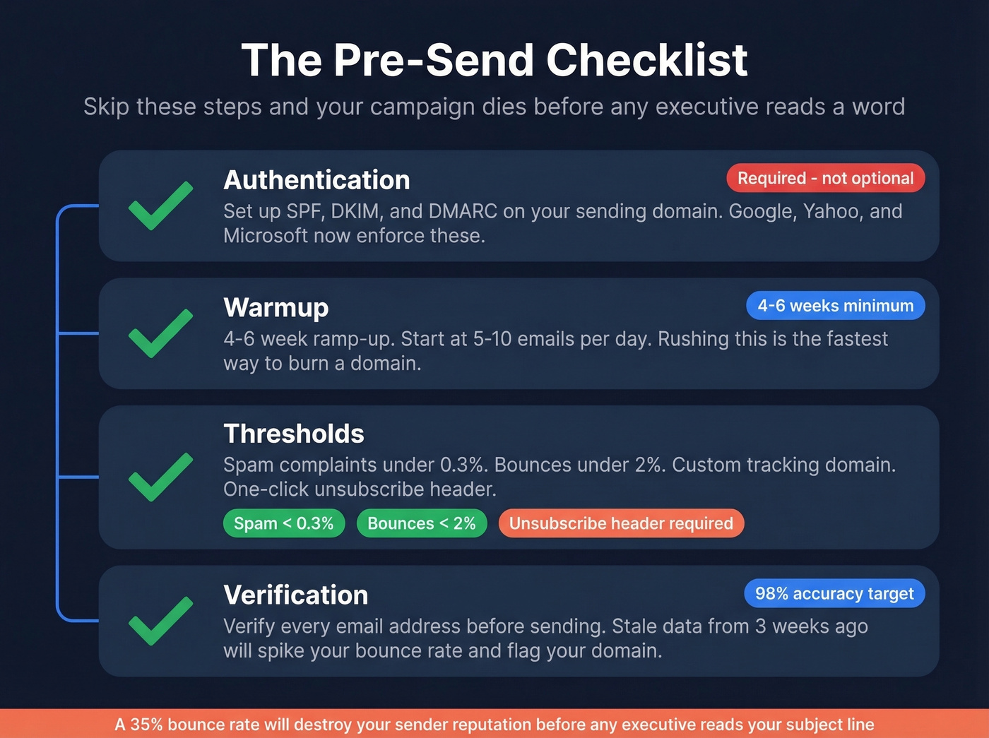 Pre-send deliverability checklist with thresholds and steps