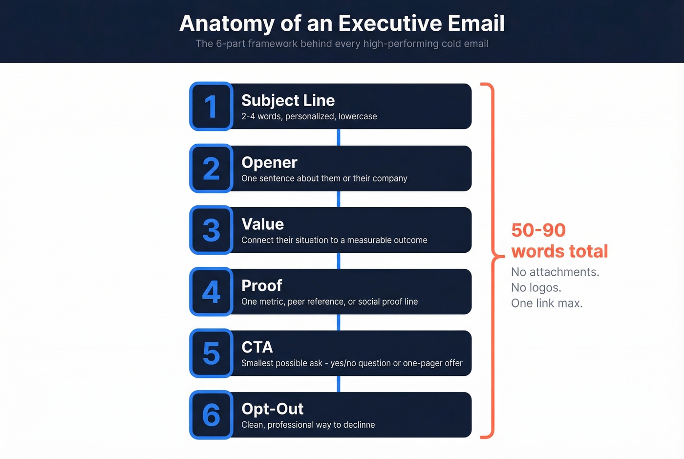 Six-part anatomy of a high-performing executive cold email