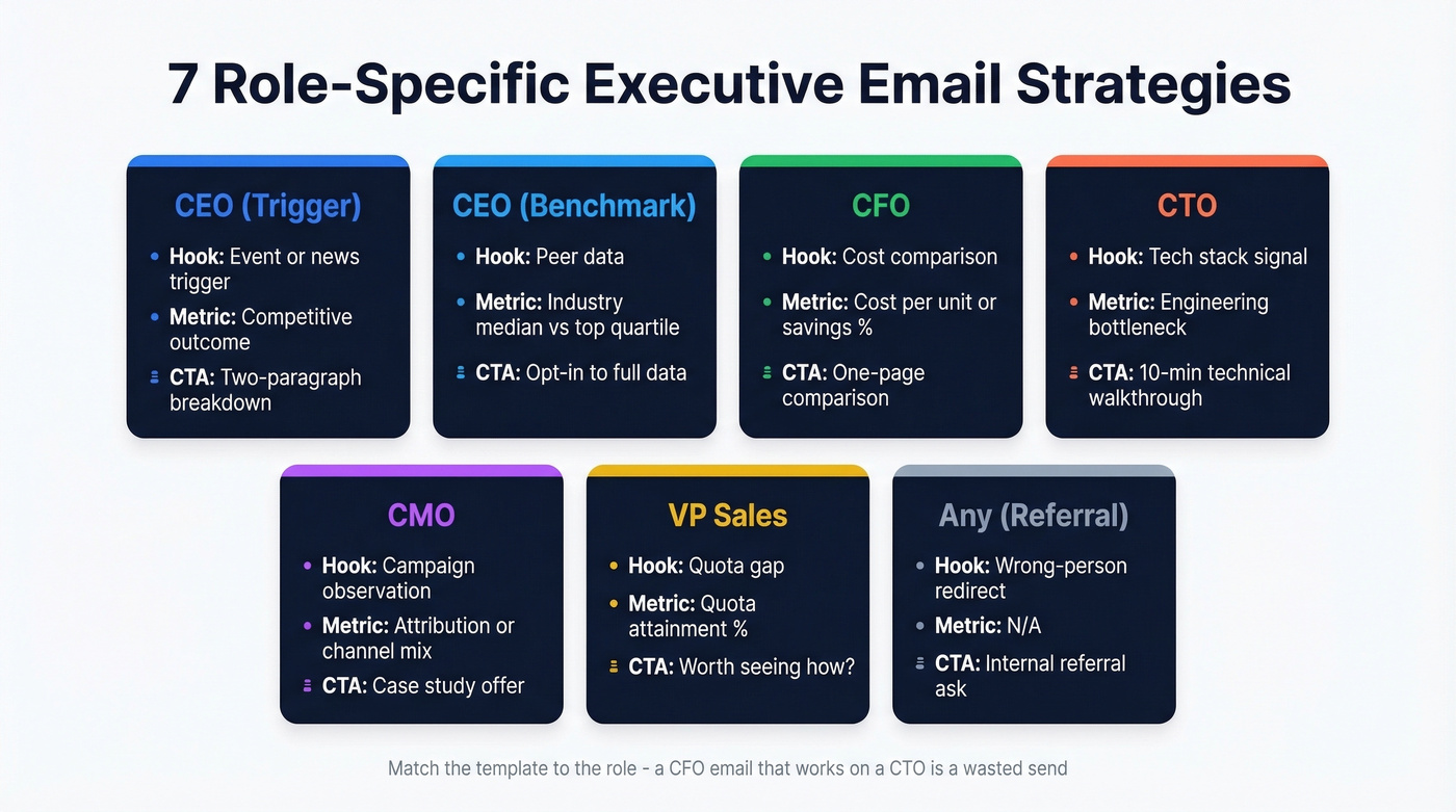 Role-specific cold email strategy matrix for seven executive types