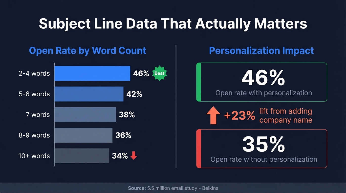 Subject line open rates by word count and personalization