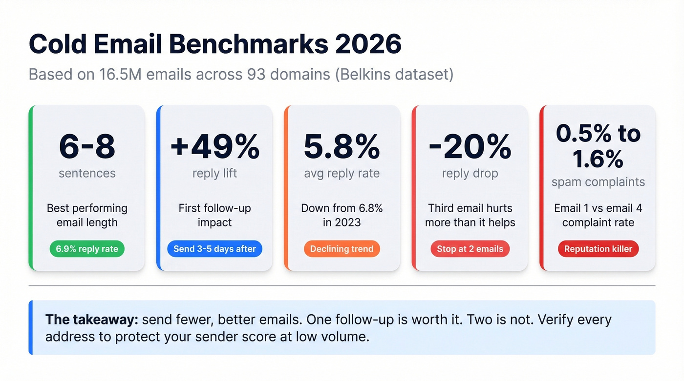 Cold email benchmark stats from 16.5M email dataset