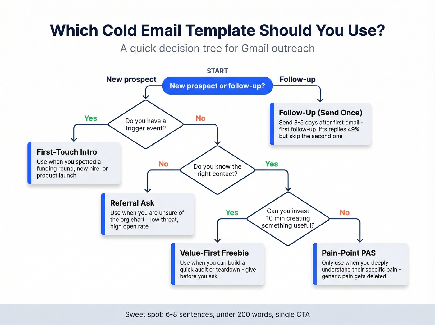 Decision tree for choosing the right cold email template